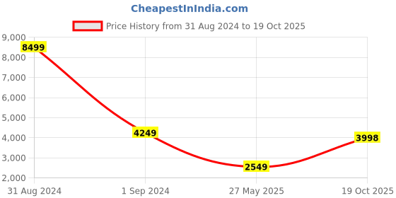 myntra.com POSTERS AND TRUSS 3-Pcs Off- White & Black Happiness Is Homemade Kitchen Tools Printed Framed Wall Art posters and truss Price History Graph from 31 Aug 2024 to 19 Oct 2025