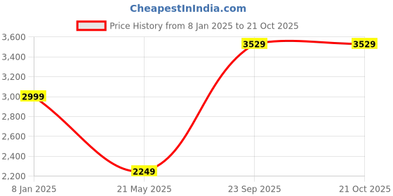 myntra.com POSTERS AND TRUSS Black & Beige World Map Printed Wall Art posters and truss Price History Graph from 8 Jan 2025 to 21 Oct 2025