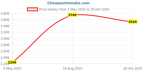 myntra.com POSTERS AND TRUSS Black & Brown World Map Printed Wall Art posters and truss Price History Graph from 5 May 2025 to 20 Oct 2025