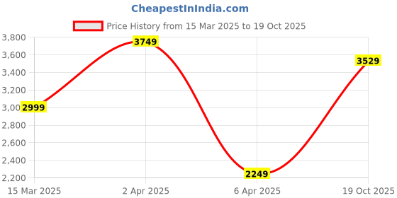 myntra.com POSTERS AND TRUSS Black & White World Map Printed Framed Wall Art posters and truss Price History Graph from 15 Mar 2025 to 19 Oct 2025
