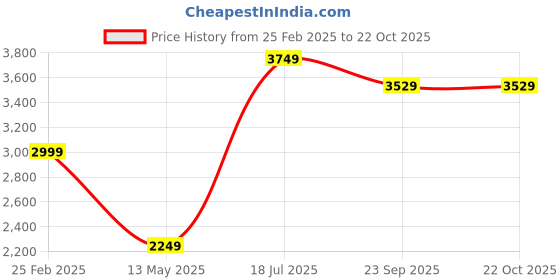 myntra.com POSTERS AND TRUSS Blue & Beige World Map Printed Wall Art posters and truss Price History Graph from 25 Feb 2025 to 19 Oct 2025