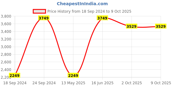 myntra.com POSTERS AND TRUSS Blue & Peach Coloured World Map Printed Wall Art posters and truss Price History Graph from 18 Sep 2024 to 8 Oct 2025