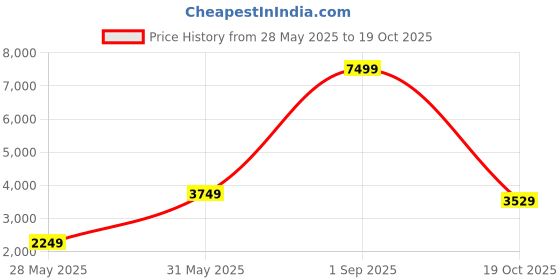 myntra.com POSTERS AND TRUSS Brown & White World Map Wall Art posters and truss Price History Graph from 28 May 2025 to 19 Oct 2025