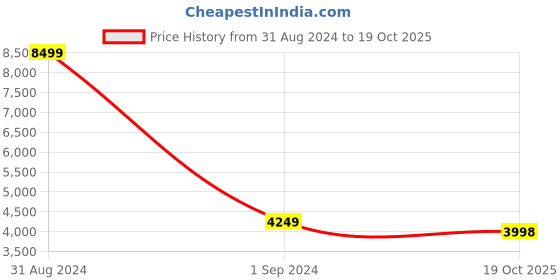 myntra.com POSTERS AND TRUSS Pink & Blue 3 Pieces The Scent Of Roses Painting Wall Art posters and truss Price History Graph from 31 Aug 2024 to 19 Oct 2025