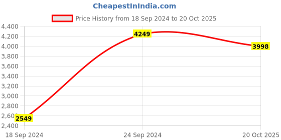 myntra.com POSTERS AND TRUSS Red & Beige 3 Pieces Coral Reef Painting Wall Art posters and truss Price History Graph from 18 Sep 2024 to 20 Oct 2025