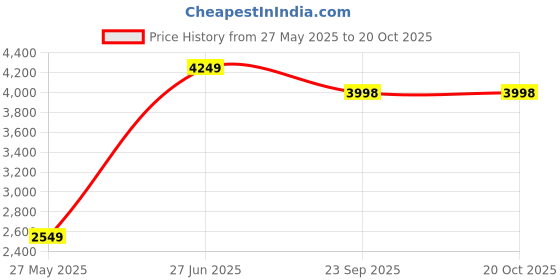 myntra.com POSTERS AND TRUSS Red & Green 3 Pieces Painting Wall Art posters and truss Price History Graph from 27 May 2025 to 20 Oct 2025