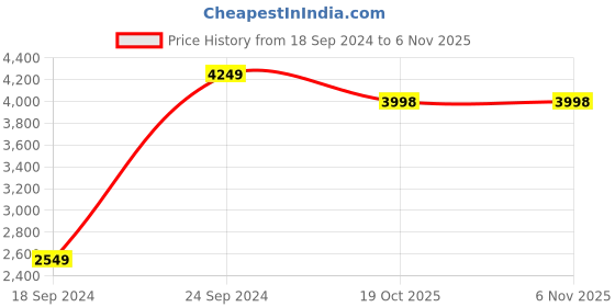 myntra.com POSTERS AND TRUSS Red & White 3 Pieces Painting Wall Art posters and truss Price History Graph from 18 Sep 2024 to 6 Nov 2025