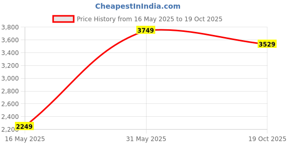 myntra.com POSTERS AND TRUSS White & Pink World Map Painting Wall Art posters and truss Price History Graph from 16 May 2025 to 19 Oct 2025
