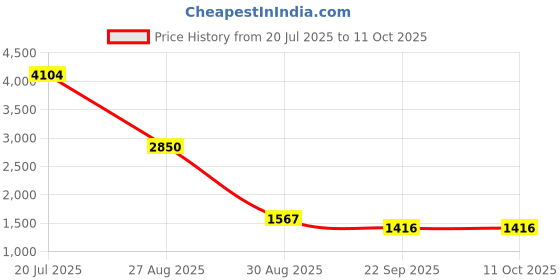 myntra.com POTENCIA Set Of 3 Skin Fuel Effervescent Tablet With Collagen & Glutathione - 15 Tab Each potencia Price History Graph from 20 Jul 2025 to 11 Oct 2025