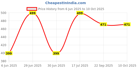 myntra.com Potent Hygiene Extremely Soft Reusable Menstrual Cup- L- White With Cotton Bag potent hygiene Price History Graph from 6 Jun 2025 to 9 Oct 2025