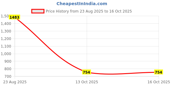 myntra.com Poush Luxury Mother Of Pearls Beaded Lotus Floral Quirky Studs poush luxury Price History Graph from 23 Aug 2025 to 16 Oct 2025