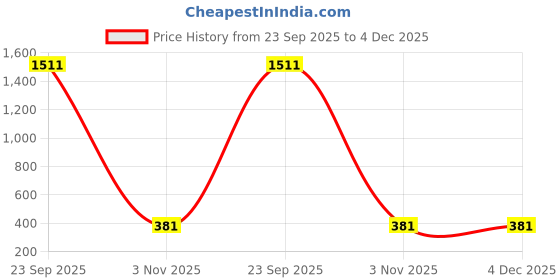 myntra.com Povaxpo Women Graphic Printed Hooded Pullover Sweatshirt povaxpo Price History Graph from 23 Sep 2025 to 4 Dec 2025