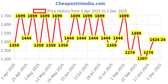 myntra.com power Bata Women Slip-On Sneakers power Price History Graph from 3 Apr 2025 to 5 Dec 2025