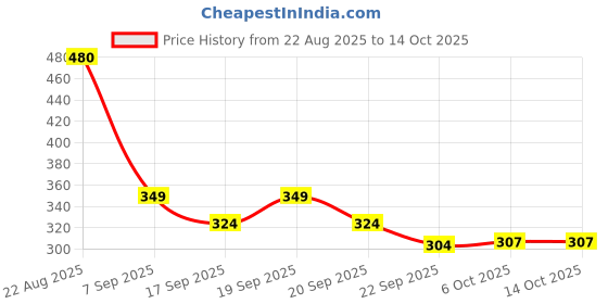 myntra.com bata Power Boys Printed Thong Flip-Flops bata Price History Graph from 22 Aug 2025 to 14 Oct 2025