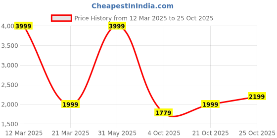 myntra.com bata Power Boys Round Toe PU Sneakers bata Price History Graph from 12 Mar 2025 to 25 Oct 2025