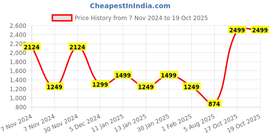 myntra.com bata Power Boys Textile Walking Sports Shoes bata Price History Graph from 7 Nov 2024 to 19 Oct 2025