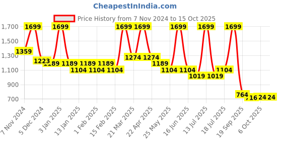 myntra.com bata Power Boys Textured Lace-Up Sneakers bata Price History Graph from 7 Nov 2024 to 14 Oct 2025