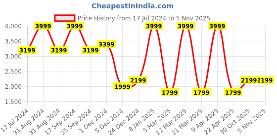 myntra.com bata Power Boys Textured Slip-On Sneakers bata Price History Graph from 17 Jul 2024 to 5 Nov 2025