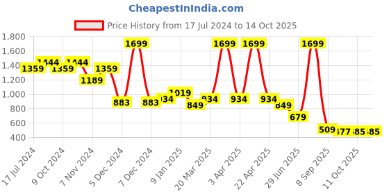 myntra.com bata Power Boys Trot Printed Lace-Up Walking Shoes bata Price History Graph from 17 Jul 2024 to 14 Oct 2025