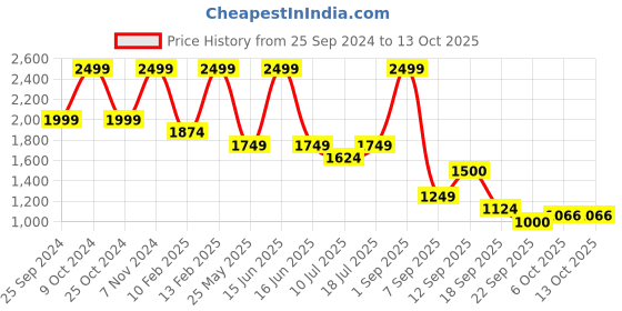 myntra.com bata Power Boys Woven Design Non-Marking Walking Shoes bata Price History Graph from 25 Sep 2024 to 13 Oct 2025