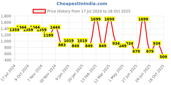 myntra.com bata Power Boys Woven Design Sneakers bata Price History Graph from 17 Jul 2024 to 18 Oct 2025