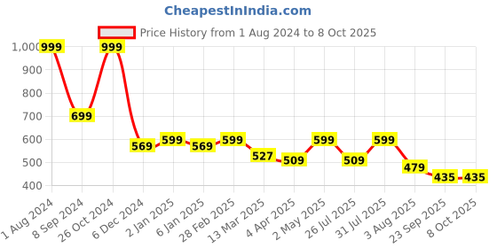 myntra.com Power Gummies Blessful Sleep Gummies With Melatonin & Passiflora Extract - 60 Gummies power gummies Price History Graph from 1 Aug 2024 to 7 Oct 2025