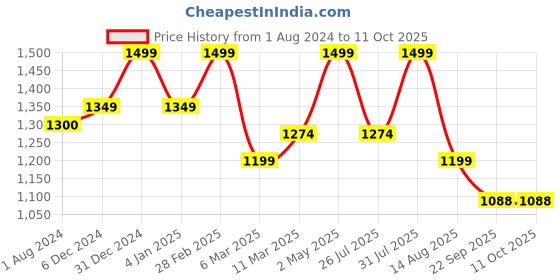 myntra.com Power Gummies Jaw Dropping Skin Gummies for Glowing skin- Lemon Twist Flavour -60 Gummies power gummies Price History Graph from 1 Aug 2024 to 9 Oct 2025
