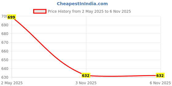 myntra.com Power Gummies Shilajit Gold Gummies To Recharge Energy - 30 Gummies power gummies Price History Graph from 2 May 2025 to 6 Nov 2025