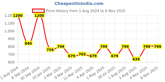 myntra.com Power Gummies The Beach Body Gummies - 60 Nos power gummies Price History Graph from 1 Aug 2024 to 5 Nov 2025