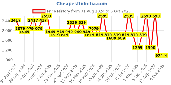 myntra.com Power Men ARCADE Mesh Walking Shoes power Price History Graph from 31 Aug 2024 to 5 Oct 2025