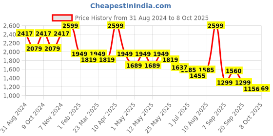 myntra.com Power Men ARCADE Mesh Walking Shoes power Price History Graph from 31 Aug 2024 to 7 Oct 2025