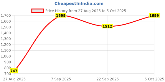 myntra.com Power Men Beige Leather Running Non-Marking Shoes power Price History Graph from 27 Aug 2025 to 5 Oct 2025