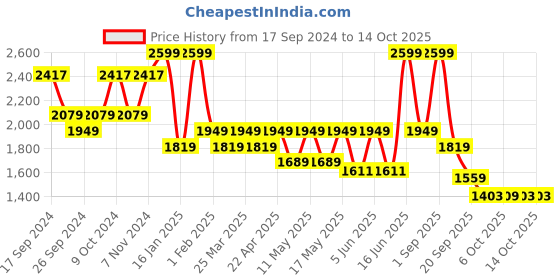 myntra.com Power Men BENDOR 2.0 Textile Walking Shoes power Price History Graph from 17 Sep 2024 to 14 Oct 2025