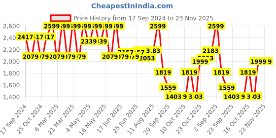 myntra.com Power Men BENDOR 2.0 Textile Walking Shoes power Price History Graph from 17 Sep 2024 to 23 Nov 2025