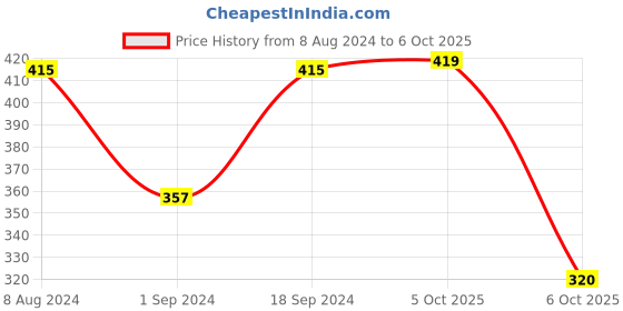 myntra.com Power Men Black & Grey Printed Thong Flip-Flops power Price History Graph from 8 Aug 2024 to 5 Oct 2025