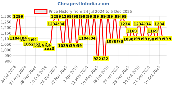 myntra.com Power Men Black & Red Comfort Sandals power Price History Graph from 24 Jul 2024 to 5 Dec 2025