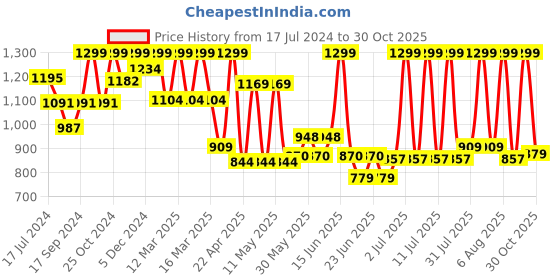 myntra.com Power Men Black & Red Sneakers power Price History Graph from 17 Jul 2024 to 30 Oct 2025