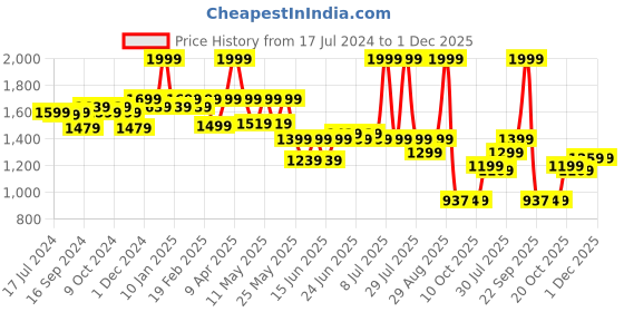 myntra.com Power Men Black Casual Sneakers power Price History Graph from 17 Jul 2024 to 30 Nov 2025
