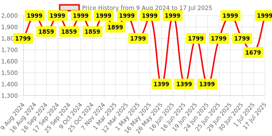 myntra.com Power Men Black Mesh Running Non-Marking Shoes power Price History Graph from 9 Aug 2024 to 17 Jul 2025
