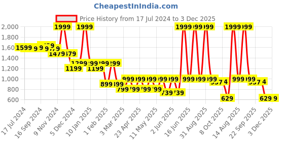 myntra.com Power Men Black Slip-On Sneakers power Price History Graph from 17 Jul 2024 to 2 Dec 2025