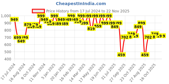myntra.com Power Men Black Solid Thong Flip Flops power Price History Graph from 17 Jul 2024 to 22 Nov 2025