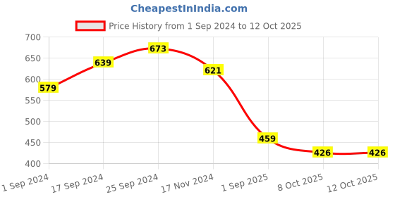 myntra.com Power Men Black Solid Thong Flip-Flops power Price History Graph from 1 Sep 2024 to 11 Oct 2025