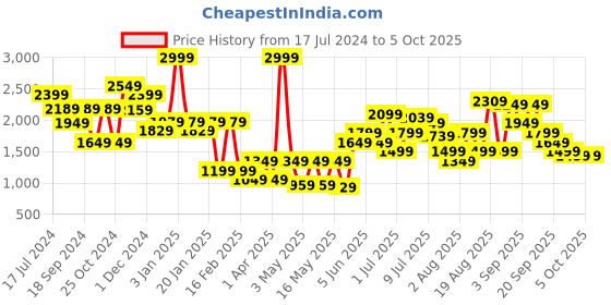myntra.com Power Men Black Textile Running Non-Marking Shoes power Price History Graph from 17 Jul 2024 to 4 Oct 2025