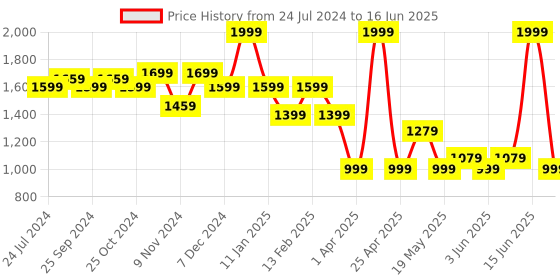 myntra.com Power Men Black Textile Running Non-Marking Shoes power Price History Graph from 24 Jul 2024 to 16 Jun 2025