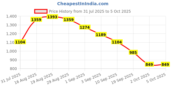 myntra.com Power Men Black Textile Running Non-Marking Shoes power Price History Graph from 31 Jul 2025 to 5 Oct 2025