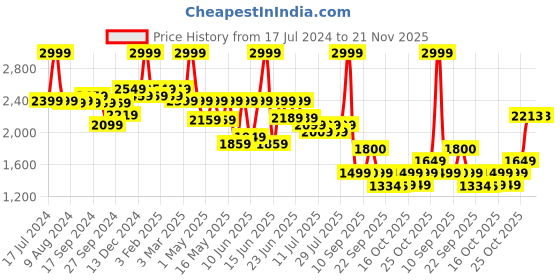 myntra.com Power Men Black Textile Running Non-Marking Sports Shoes power Price History Graph from 17 Jul 2024 to 21 Nov 2025