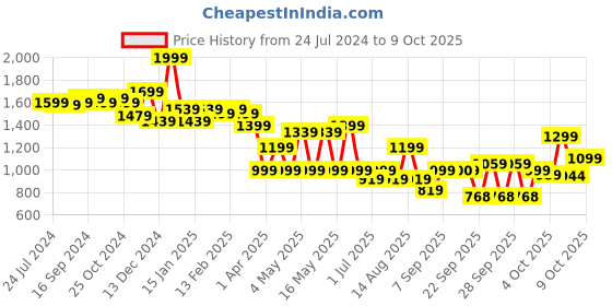 myntra.com Power Men Black Woven Design Slip-On Sneakers power Price History Graph from 24 Jul 2024 to 9 Oct 2025