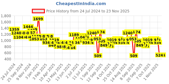 myntra.com Power Men Black Woven Design Slip-On Sneakers power Price History Graph from 24 Jul 2024 to 23 Nov 2025