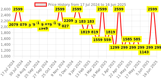 myntra.com Power Men Blue Textile Running Non-Marking Shoes power Price History Graph from 17 Jul 2024 to 16 Jun 2025