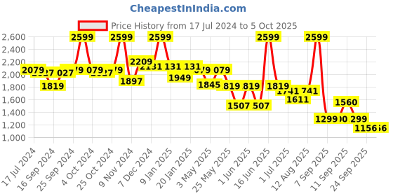 myntra.com Power Men Blue Textile Running Non-Marking Shoes power Price History Graph from 17 Jul 2024 to 5 Oct 2025